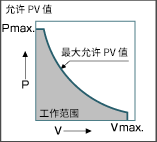 P 值/V 值/PV 值 图表